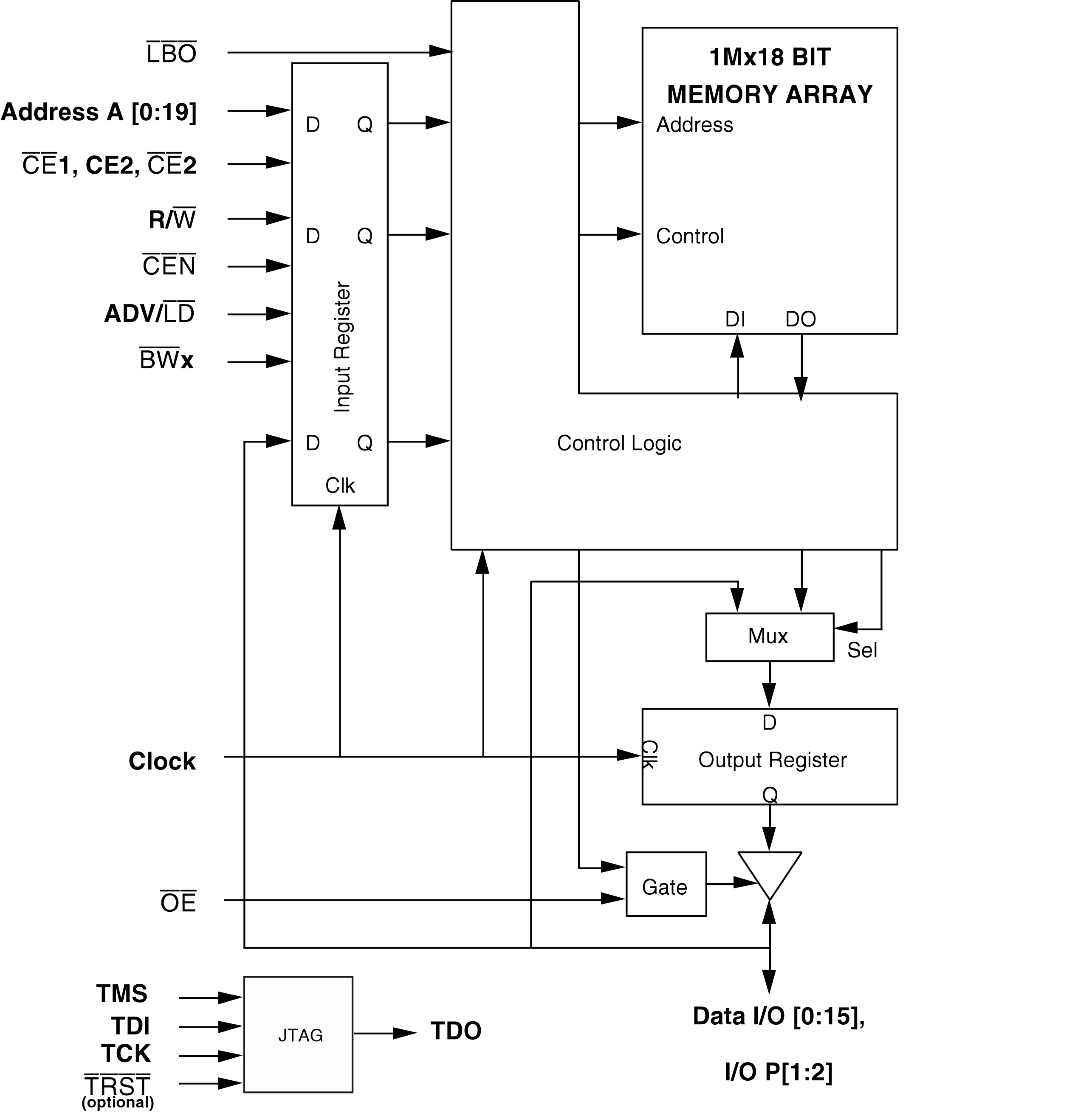 SRAM | Renesas